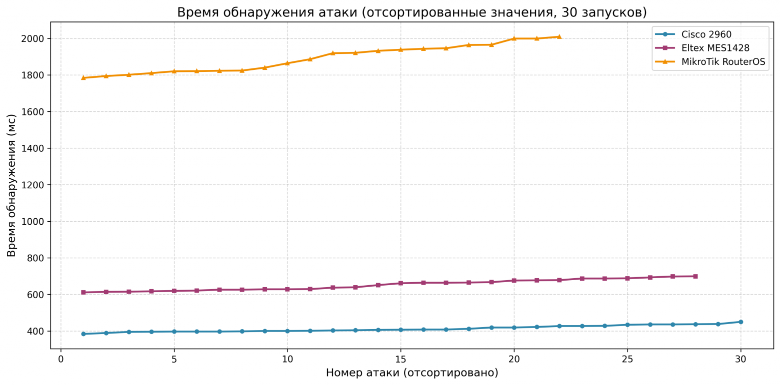 Какое железо защитит вас от DHCP spoofing? Сравниваем Cisco, Eltex и Mikrotik - 2